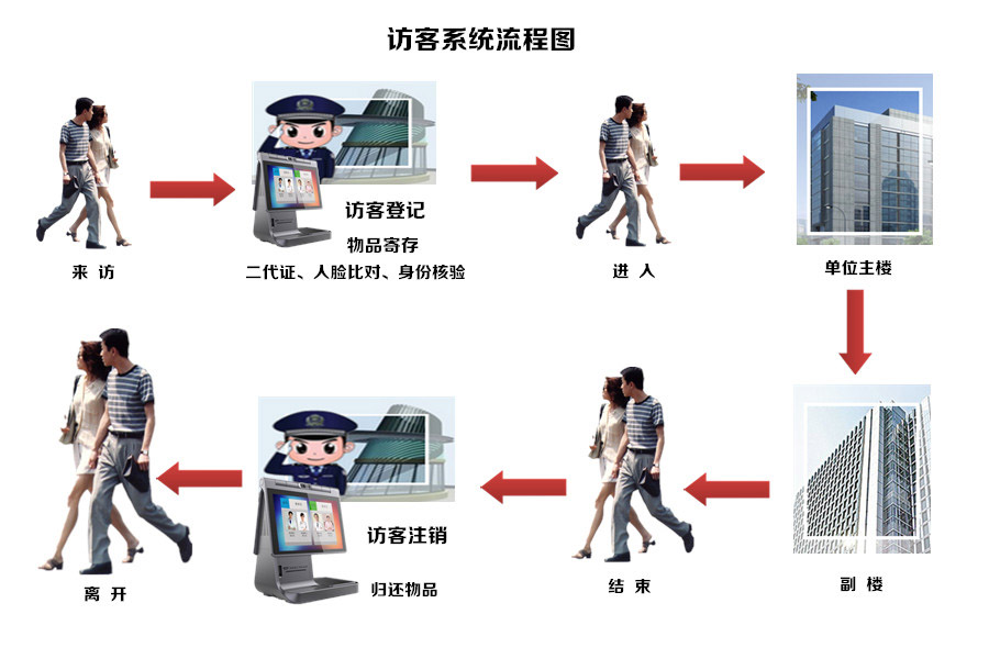 智能訪客機系統(tǒng)流程圖 智能訪客機系統(tǒng)流程圖